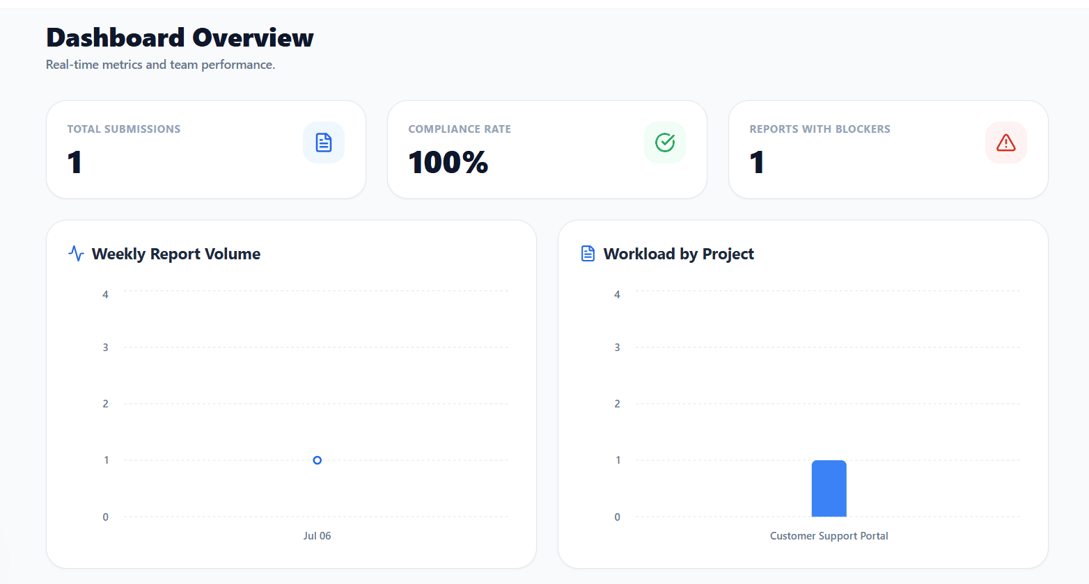 Building a Mobile-First Weekly Reporting Portal with React, Tailwind CSS, and Recharts